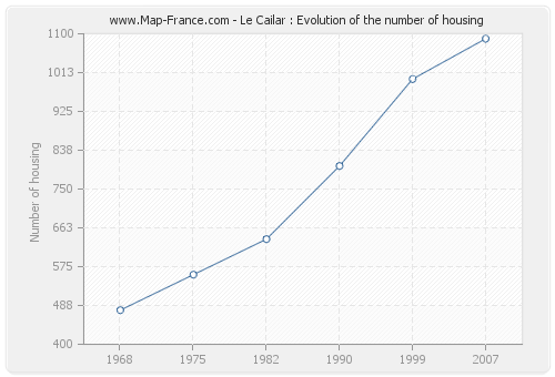 Le Cailar : Evolution of the number of housing